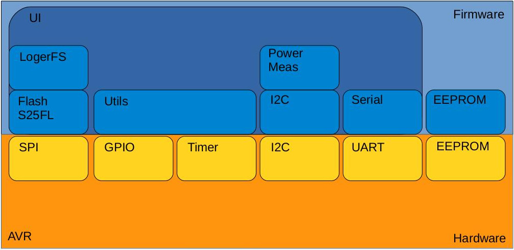 Firmware architecture